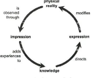 Fig.2. The Cognitive Cycle