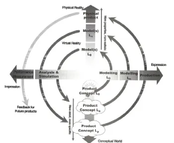 Fig. 5. A top-down design process can be depicted in the Cognitive Cycle by a spiral