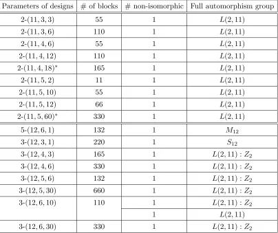 Table 11. Subgroups of the group L(2, 11)
