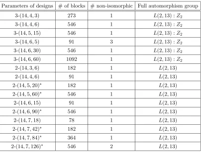 Table 15. t-designs constructed from the group L(2, 13), v < 78