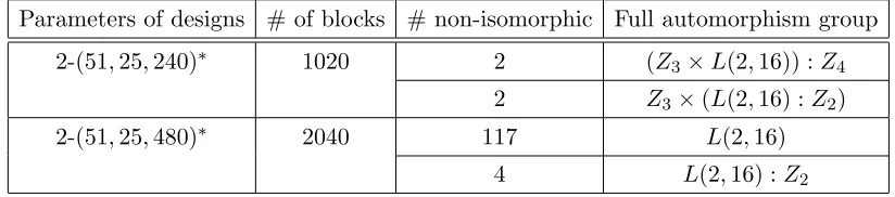 Table 19. Subgroups of the group L(2, 17)