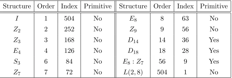 Table 4. t-designs constructed from the group L(2, 7), v < 56
