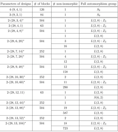Table 6. t-designs constructed from the group L(2, 8), v ≤ 28