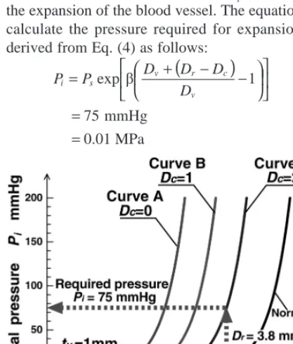 Fig. 21. Pressure-diameter relation of femoralartery
