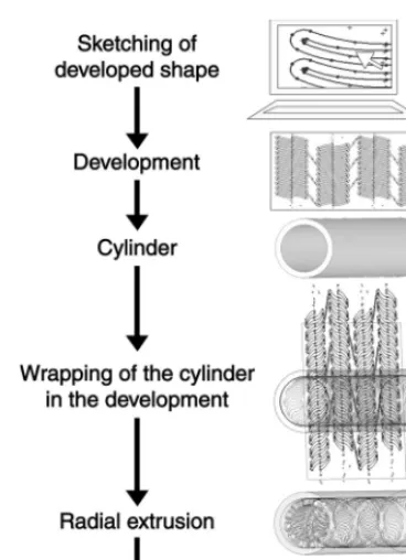 Fig. 5. Flow of modeling of initial stent in three-dimensional CAD system