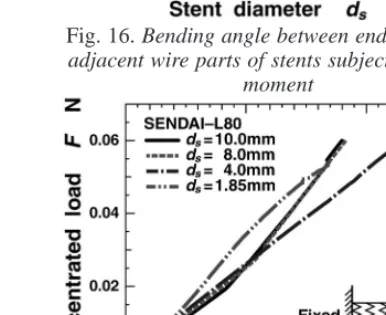Fig. 17. Deflection at the loaded end of stentfixed at the other end