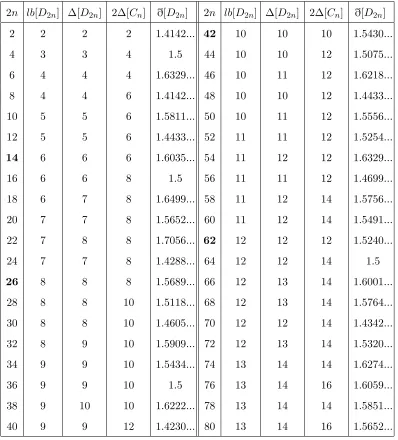 Table 2. Diﬀerence sizes and characteristics of dihedral groups D2n for 2n ≤ 80.