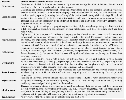 Table 1. Treatment sessions of CFT-ACT combined therapy. 