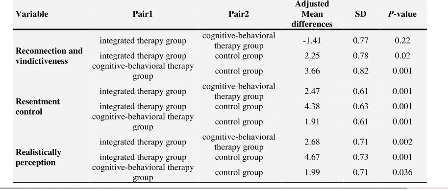 Table 4. Results of repeated measure analysis of variance for forgiveness components (Sphericity Assumed) 