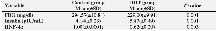Table 3. Body weight changes (grams) before and after training in the HIIT and control groups 