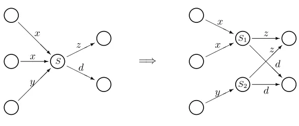 Figure 1. Splitting the states of the automaton A′.