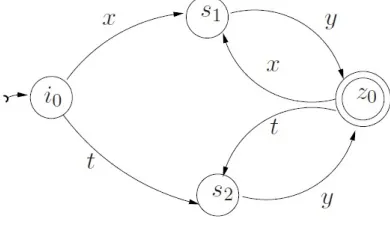 Figure 2. The special automaton A.
