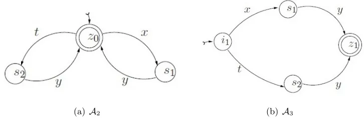 Figure 3. The special automaton A1.
