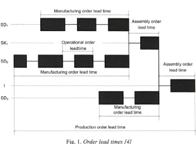 Fig. 1. Order lead times [4]