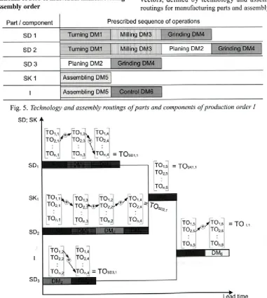 Fig. 5. Technology and assembly routings of parts and components of production order I