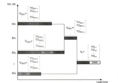 Fig. 7. Setting up vectors o f expected lead times ofplanned manufacturing and assembly orders