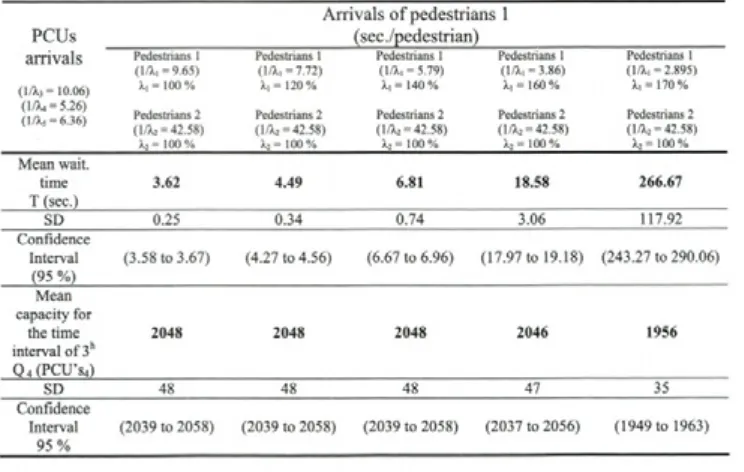 Table 3. The influence of increasing arrivals of pedestrians 1 on the mean waiting time and mean capacity for the main traffic flow of PCU4
