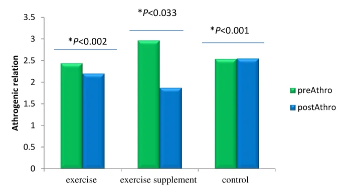 Figure 2. Changes in Atherogenic ratio in different groups before and after the exercise protocol and use of supplement 