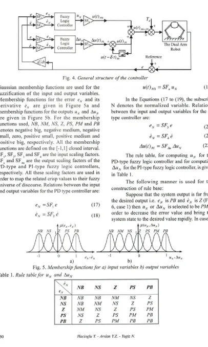 Fig. 5. Membership functions for a) input variables b) output variables