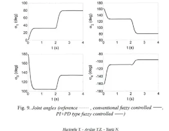 Fig. 9. Joint angles (reference........, conventional fuzzy controlled-------,