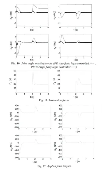 Fig. 10. t (S)Joint angle tracking errors (PD type fuzzy logic controlled ■ 
