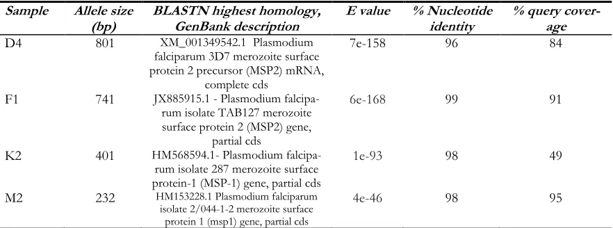 Table 3: NCBI BLAST analysis of P. falciparum msp-1 and msp-2 DNA genotyping results from the freeze thaw samples  