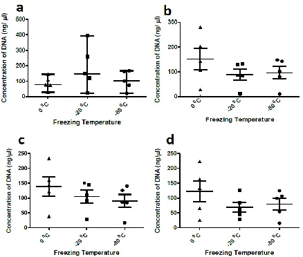 Fig. 2:  Error bars representing the mean standard errors of DNA concentrations for three different temperatures (0 °C, -20 °C, -80 °C) (a) DNA concentration in SDW on zero-day (b) DNA concentration in SDW on 30th day after storage at 0 °C (c) DNA concentration in PBS on zero-day (d) DNA concentration in PBS on 30th day after storage at 0 °C 