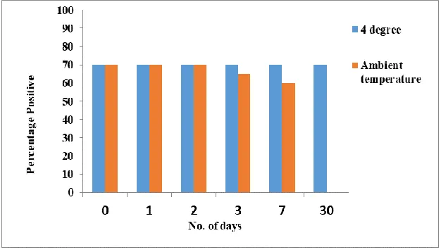 Fig. 9: Sanger sequence analysis of the freeze-thaw samples showing sharp peaks of nucleotides 