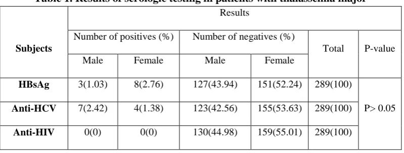 Table 1. Results of serologic testing in patients with thalassemia major 