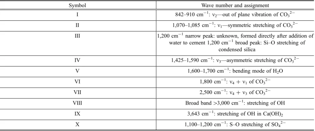 Table 1 Assignments to the peaks observed in Figs. 1, 2, 3, 4, 5, and 6.