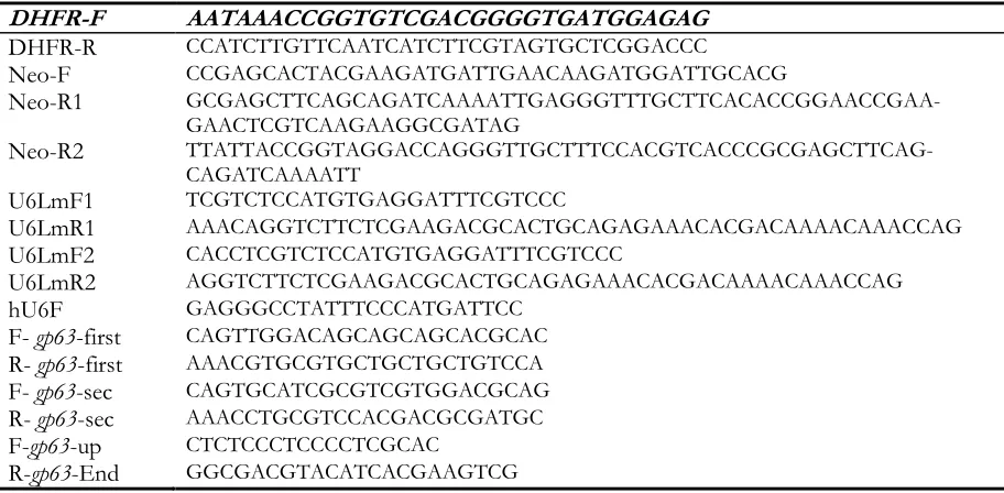 Table 1: The sequence of primers used in the study 