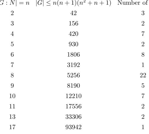 Table 3. Groups with normal subgroups having two non-central G-classes with co-prime sizes.