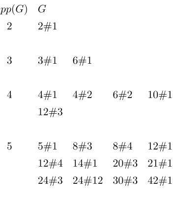 Table 4. Classiﬁcation of solvable groups with small kpp(G).