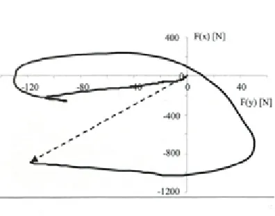Fig. 3. Influence of parting surface inclination on changes (%) in maximum values of side X and vertical Z forces (forging of bracket lever)
