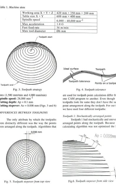 Fig. 5. Toolpath stepover from top view