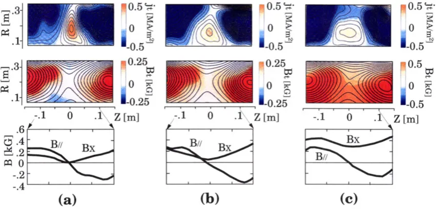 Fig. 1.Control of BX component of magnetic reconnection using twomerging tokamak, spheromaks and RFPs (Reversed Field Pinches).