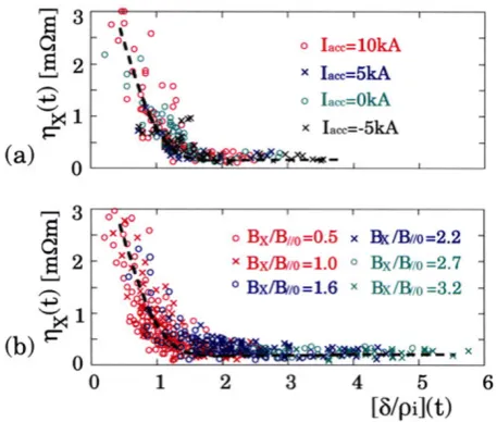Fig. 7. Time evolution of effective current sheet resistivities ηX as a functionof δ normalized by ρi when four different acceleration-coil currents Iacc(a) and six different BX ﬁelds (b) are applied to the merging toroids.