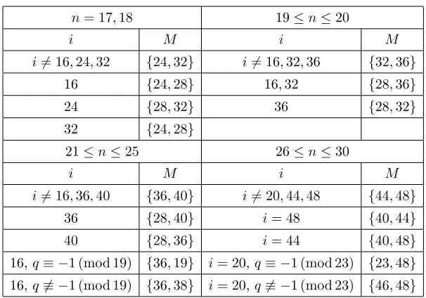 Table 4. Set M for orthogonal and symplectic groups