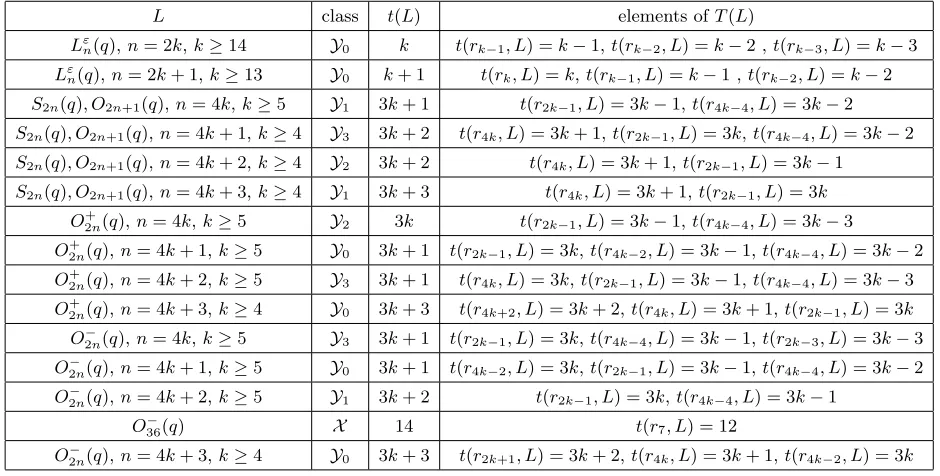 Table 5. Description of classes X and Yi with 0 ≤ i ≤ 3