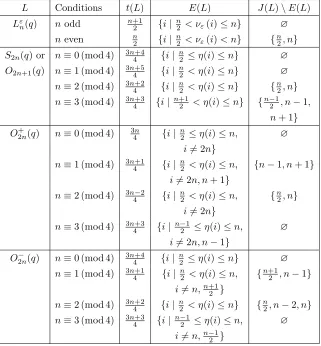Table 1. Cocliques of greatest size (n ≥ 13)