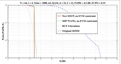 Figure 2 Comparisons of PAPR CCDF curves: 64-QAM, without EVM constraint.