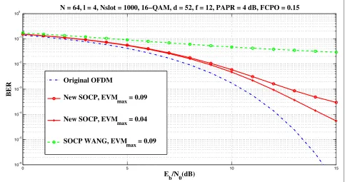 Figure 7 BER comparisons: 16-QAM, with EVM constraint.