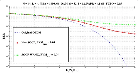 Figure 8 BER comparisons: 64-QAM, with EVM constraint.