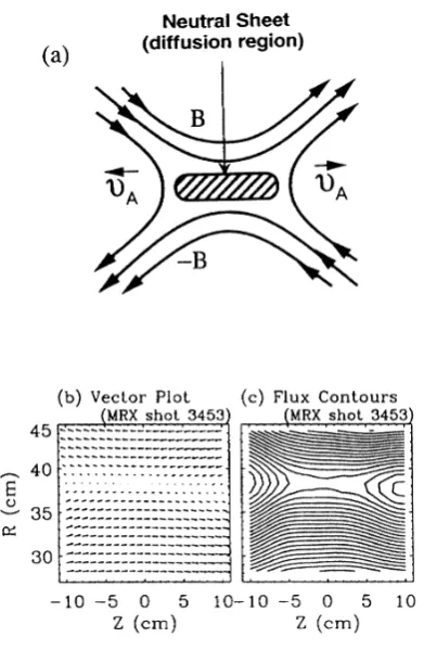 Fig. 1.2-D view of merging ﬁeld lines; schematic of the diffusion re-gion together with actually measured magnetic ﬁeld proﬁles in the MRXplasma (Yamada et al., 1997a,b; Ji et al., 1998)