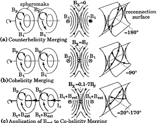 Fig. 5.Structures of reconnection region with bias magnetic ﬁeld Bx. (a) Counter-helicity merging, (b) and (c) co-helicity merging with and withoutexternal toroidal ﬁeld.