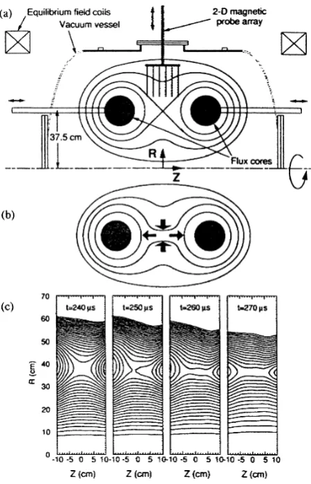 Fig. 7. Experimental setup for MRX plasma, reconnection sequence b) andevolution of measured ﬂux contours.