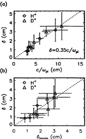 Fig. 9. Measured neutral sheet thickness vs (a) ion skin depth c/ωpi and(b) Harris value given by Eq