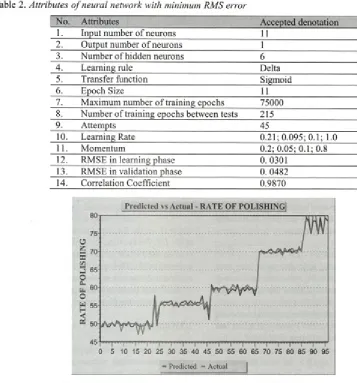 Fig. 5. Presentation o f actual and predicted values given by NNfor the rate ofpolishing