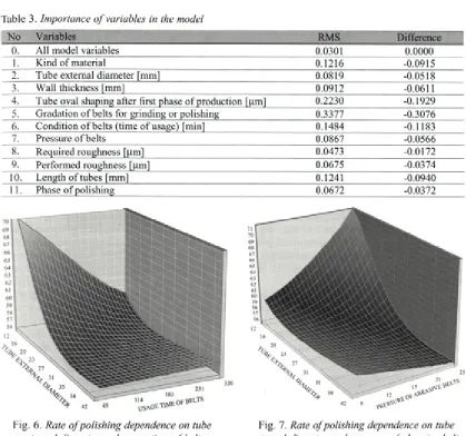 Fig. 7. Rate of polishing dependence on tube external diameter and pressure of abrasive belts