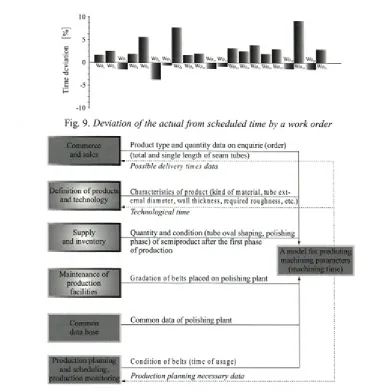 Fig. 9. Deviation of the actual from scheduled time by a work order